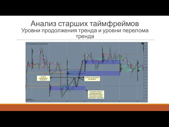 Анализ старших таймфреймов Уровни продолжения тренда и уровни перелома тренда