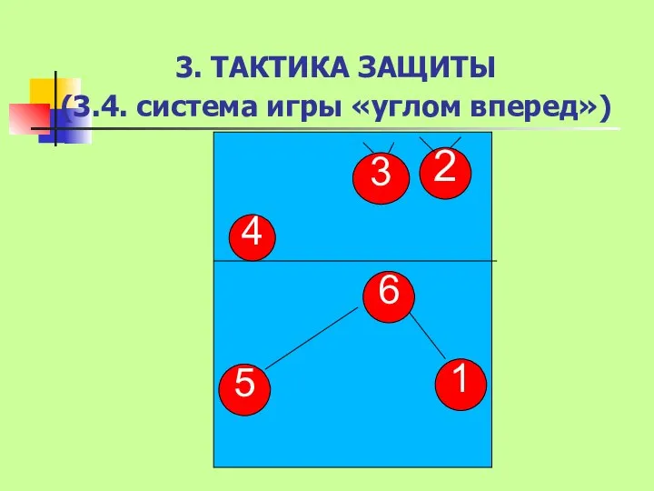 3. ТАКТИКА ЗАЩИТЫ (3.4. система игры «углом вперед») 4 1 5 6 2 3