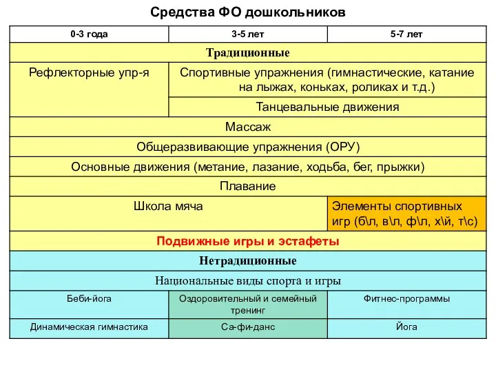 Средства ФО дошкольников