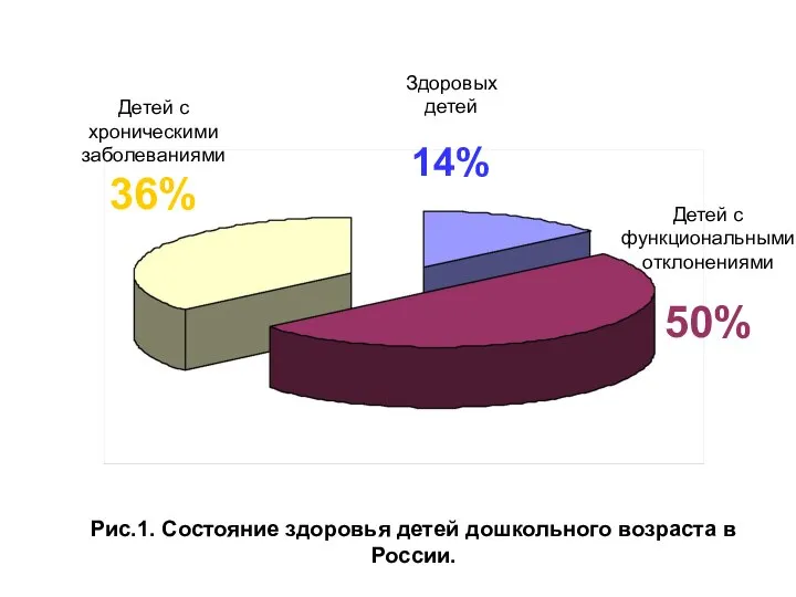 Здоровых детей 14% Детей с функциональными отклонениями 50% Детей с хроническими