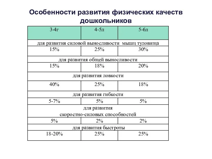 Особенности развития физических качеств дошкольников