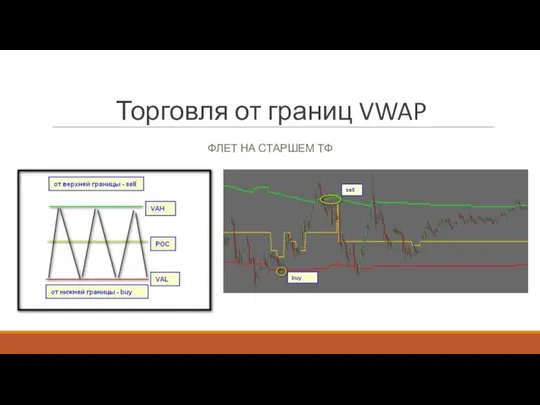 Торговля от границ VWAP ФЛЕТ НА СТАРШЕМ ТФ