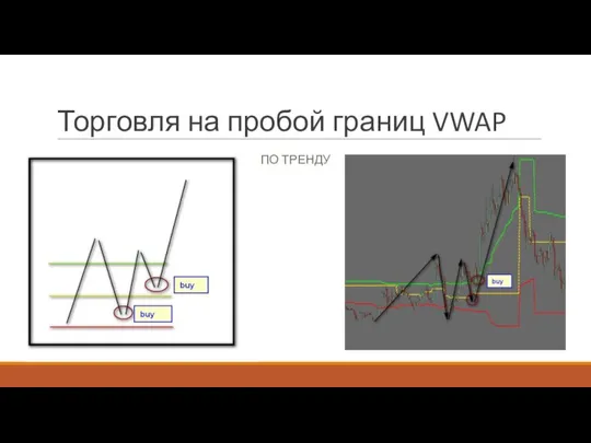 Торговля на пробой границ VWAP ПО ТРЕНДУ