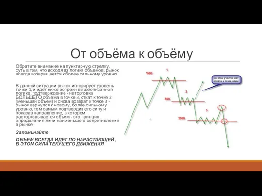 От объёма к объёму Обратите внимание на пунктирную стрелку, суть в