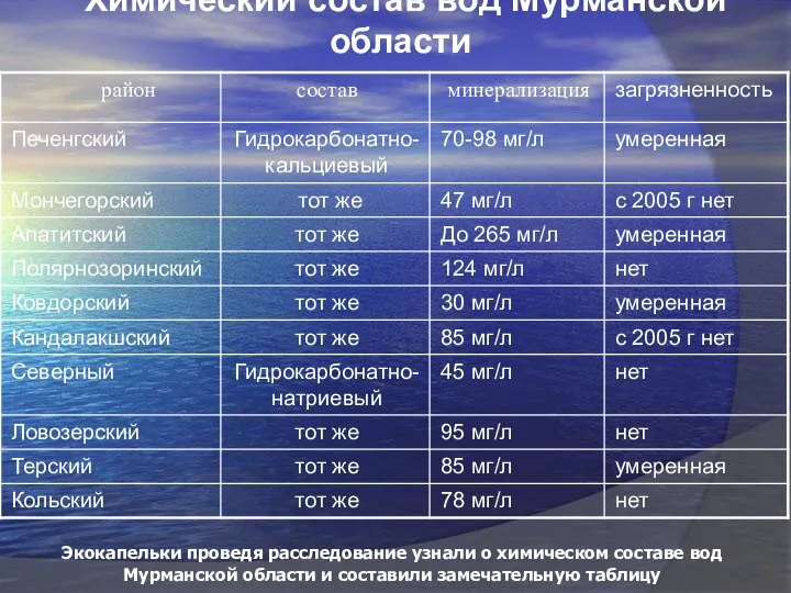 Химический состав вод Мурманской области Экокапельки проведя расследование узнали о химическом