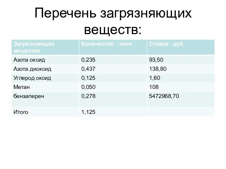 Перечень загрязняющих веществ: