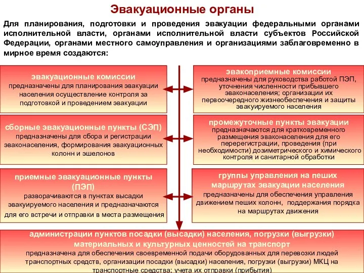 Эвакуационные органы Для планирования, подготовки и проведения эвакуации федеральными органами исполнительной