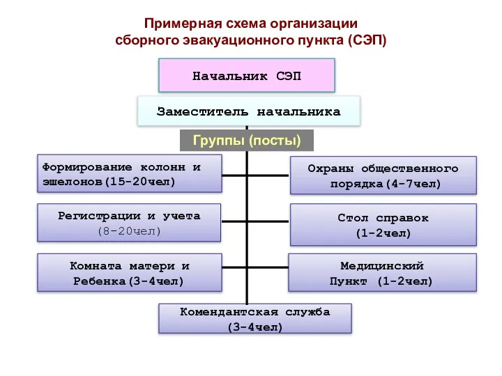 Формирование колонн и эшелонов(15-20чел) Регистрации и учета (8-20чел) Комната матери и