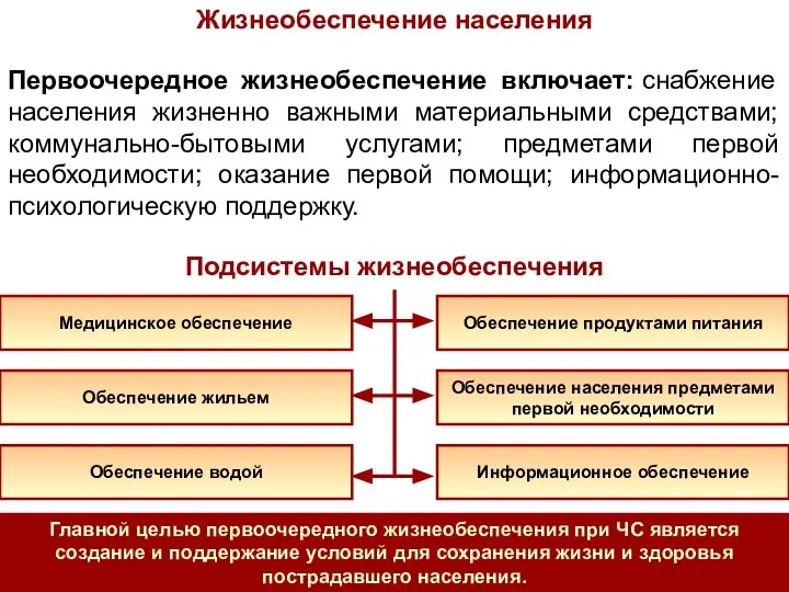 Жизнеобеспечение населения Первоочередное жизнеобеспечение включает: снабжение населения жизненно важными материальными средствами;