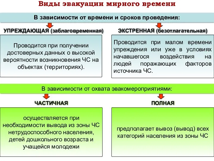 Виды эвакуации мирного времени УПРЕЖДАЮЩАЯ (заблаговременная) В зависимости от времени и