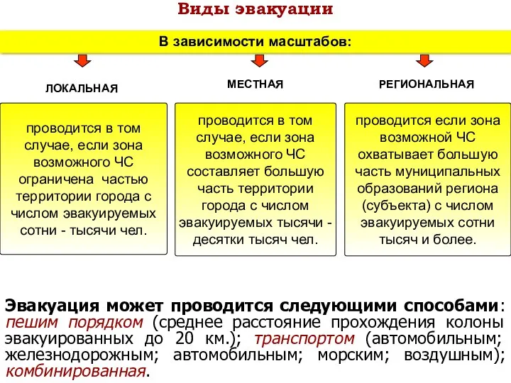 Виды эвакуации В зависимости масштабов: проводится в том случае, если зона