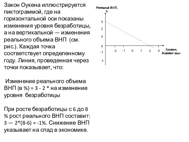 Закон Оукена иллюстрируется пиктограммой, где на горизонтальной оси показаны изменения уровня