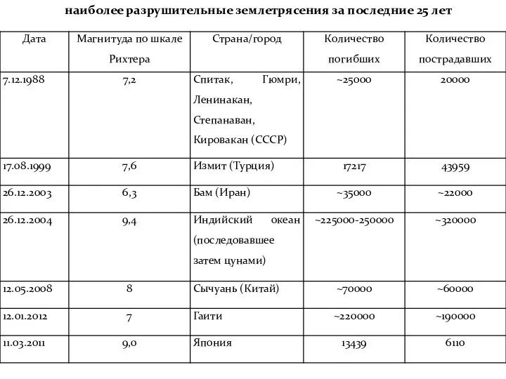 наиболее разрушительные землетрясения за последние 25 лет