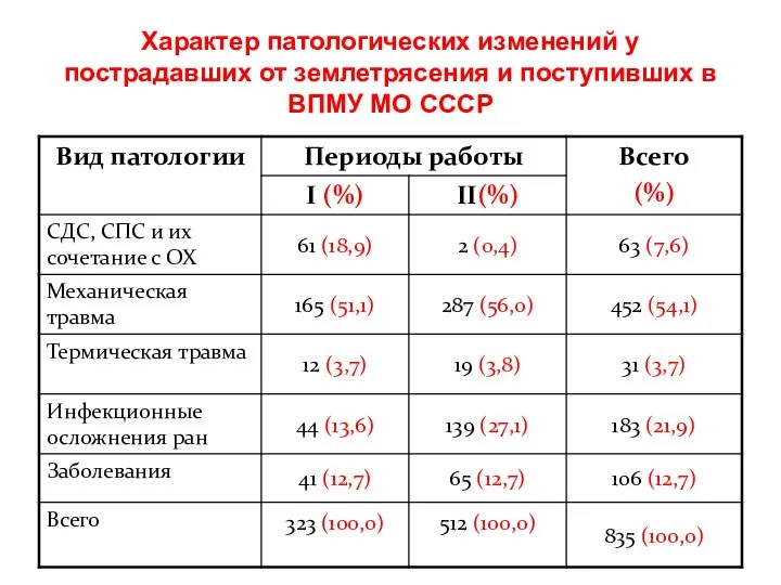 Характер патологических изменений у пострадавших от землетрясения и поступивших в ВПМУ МО СССР