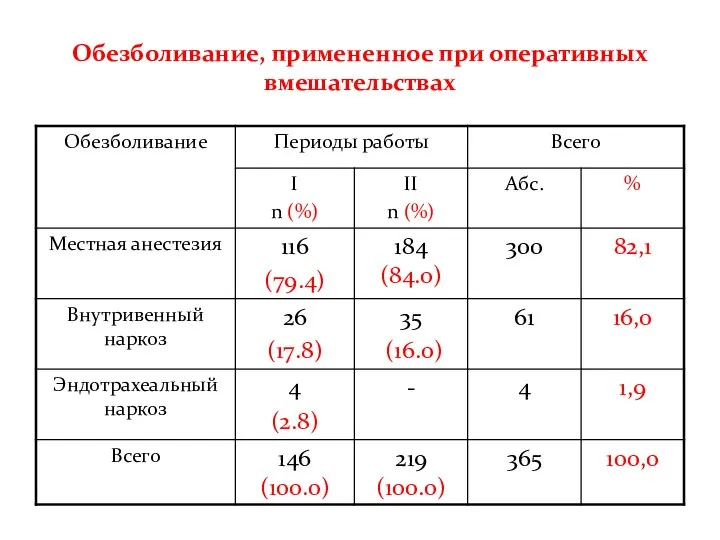 Обезболивание, примененное при оперативных вмешательствах