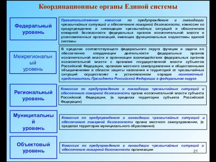 Федеральный уровень Межрегиональный уровень Региональный уровень Муниципальный уровень Объектовый уровень Координационные