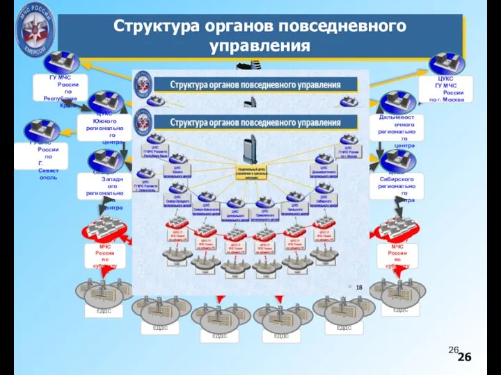 ЕДДС Национальный центр управления в кризисных ситуациях Структура органов повседневного управления