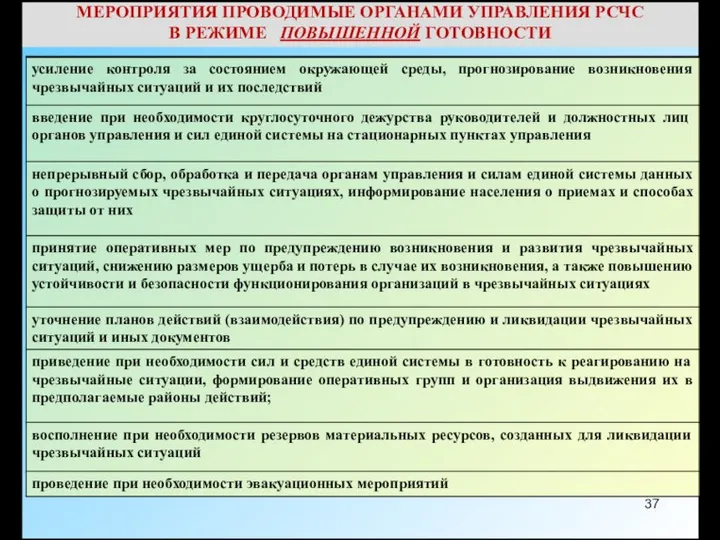 МЕРОПРИЯТИЯ ПРОВОДИМЫЕ ОРГАНАМИ УПРАВЛЕНИЯ РСЧС В РЕЖИМЕ ПОВЫШЕННОЙ ГОТОВНОСТИ