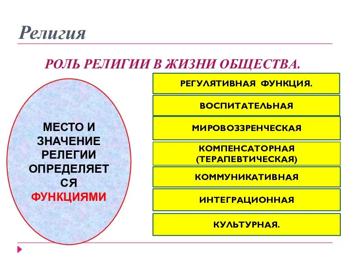 Религия РОЛЬ РЕЛИГИИ В ЖИЗНИ ОБЩЕСТВА. МЕСТО И ЗНАЧЕНИЕ РЕЛЕГИИ ОПРЕДЕЛЯЕТСЯ