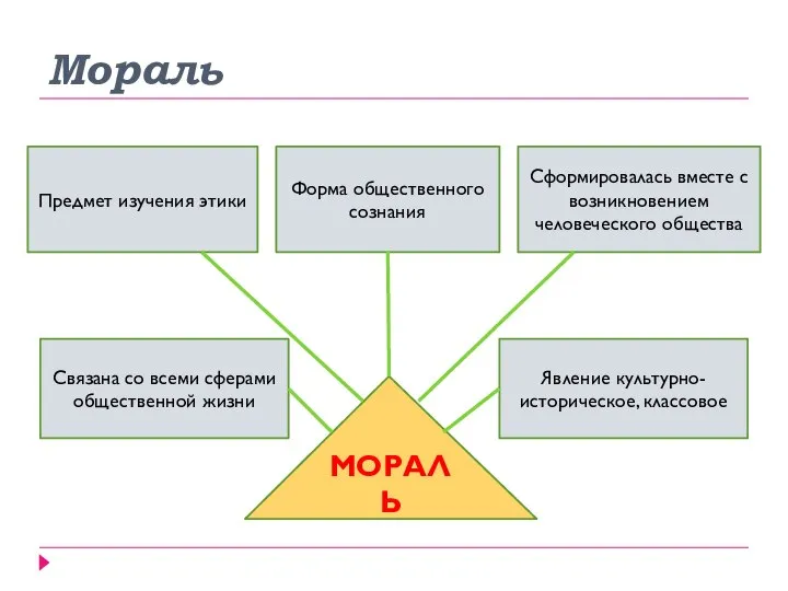 Мораль МОРАЛЬ Предмет изучения этики Связана со всеми сферами общественной жизни