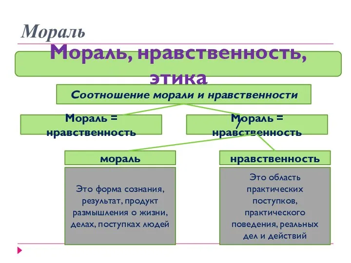 Мораль Мораль, нравственность, этика Соотношение морали и нравственности Мораль = нравственность