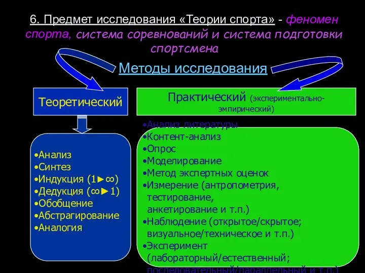 6. Предмет исследования «Теории спорта» - феномен спорта, система соревнований и