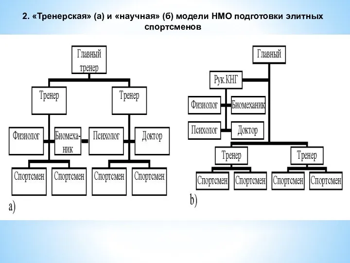 2. «Тренерская» (а) и «научная» (б) модели НМО подготовки элитных спортсменов