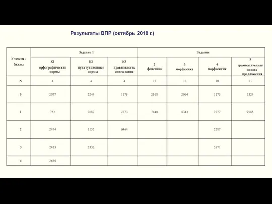 Результаты ВПР (октябрь 2018 г.)