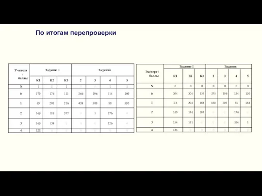 По итогам перепроверки