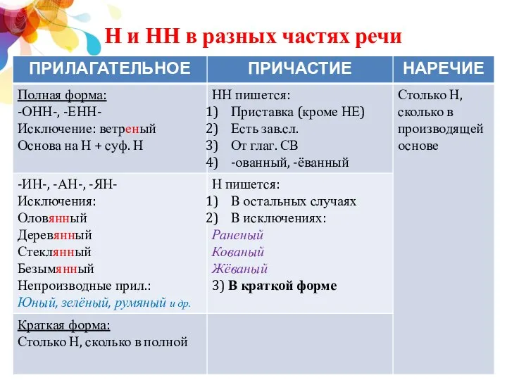 Н и НН в разных частях речи