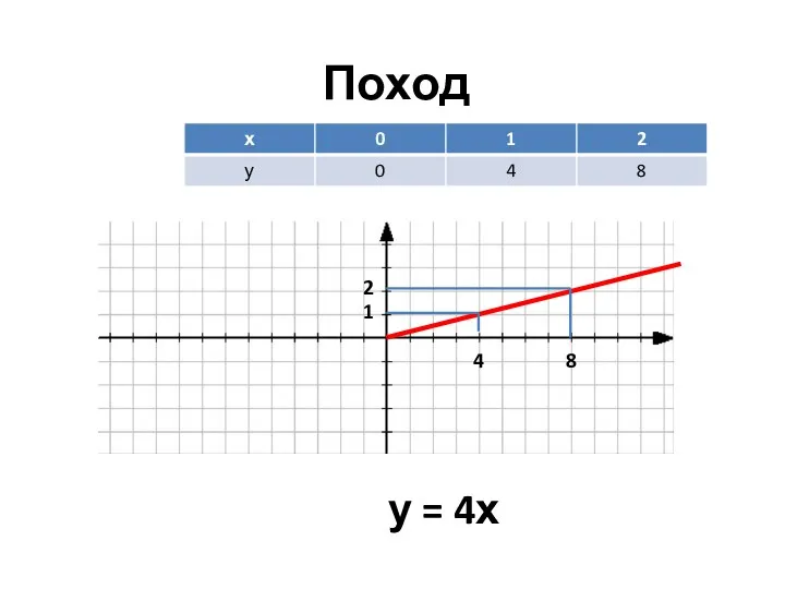 Поход 4 8 1 2 у = 4х