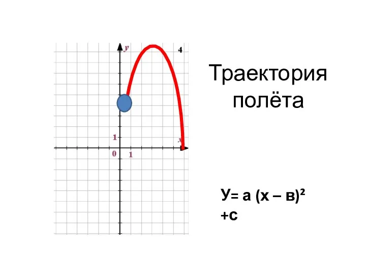 Траектория полёта У= а (х – в)² +с