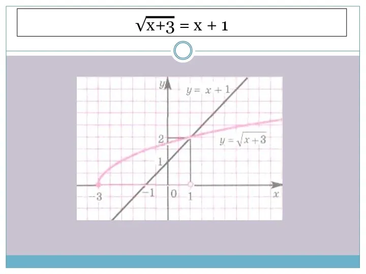 √x+3 = x + 1