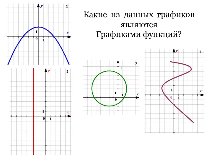 Какие из данных графиков являются Графиками функций?