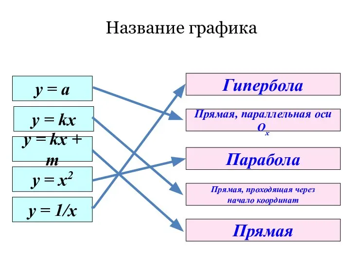 у = а y = kx y = kx + m