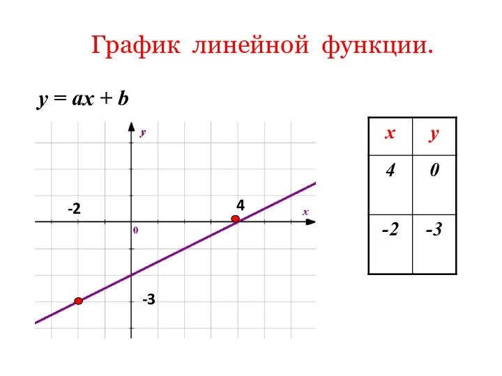 График линейной функции. y = ах + b 4 -3 -2