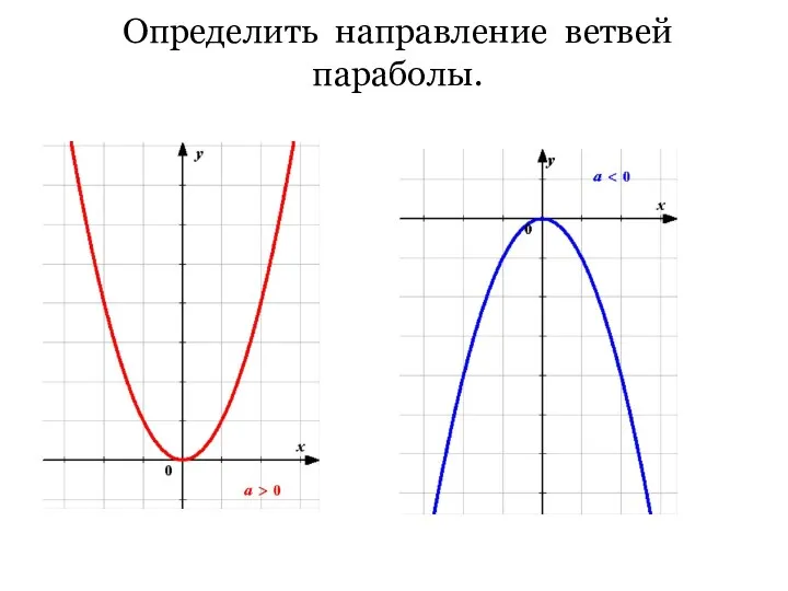 Определить направление ветвей параболы.