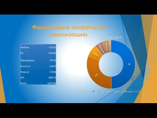 Финансовые затраты на реализацию