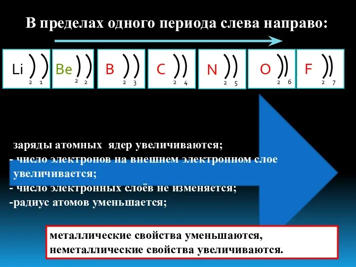 заряды атомных ядер увеличиваются; число электронов на внешнем электронном слое увеличивается;