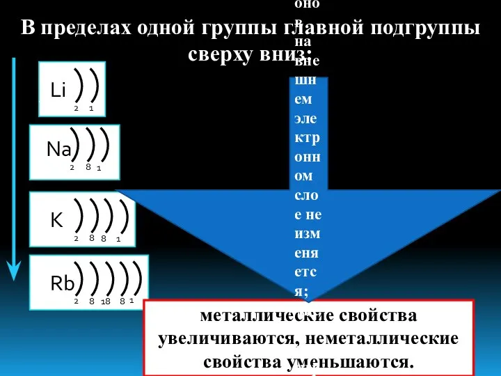 металлические свойства увеличиваются, неметаллические свойства уменьшаются. В пределах одной группы главной