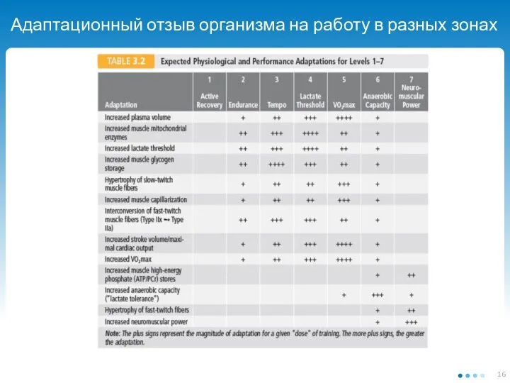 Адаптационный отзыв организма на работу в разных зонах