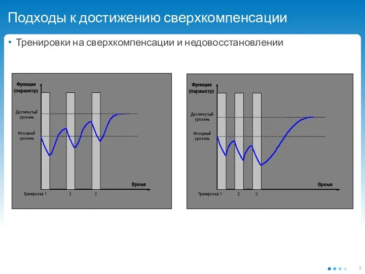 Подходы к достижению сверхкомпенсации Тренировки на сверхкомпенсации и недовосстановлении