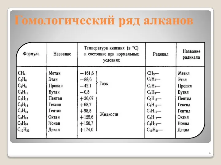 Гомологический ряд алканов