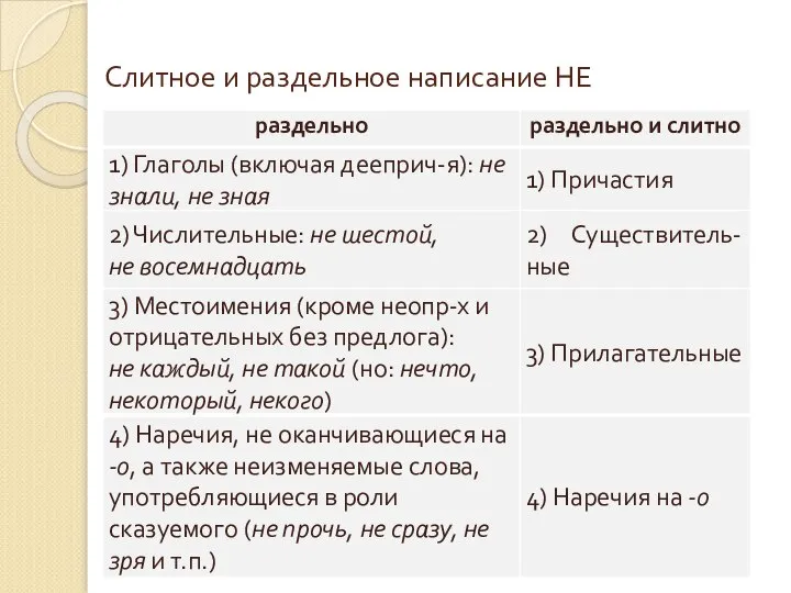 Слитное и раздельное написание НЕ