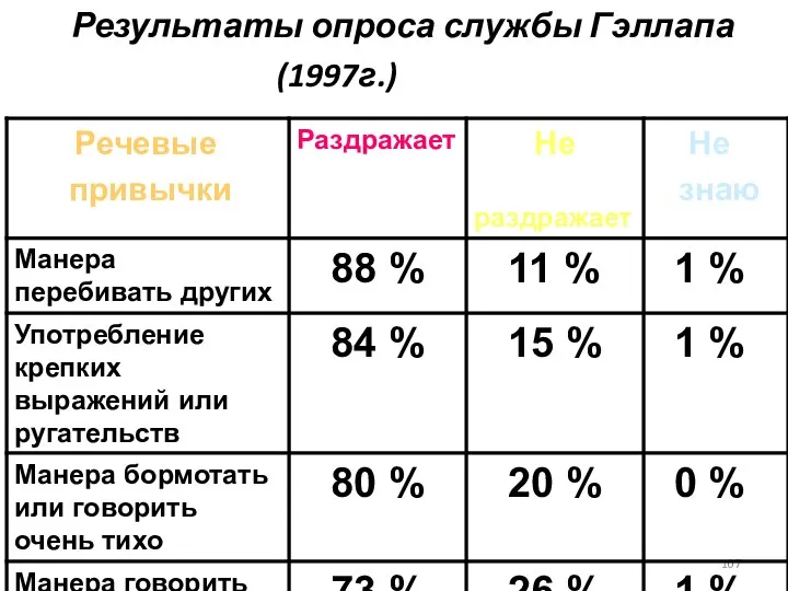 Результаты опроса службы Гэллапа (1997г.)