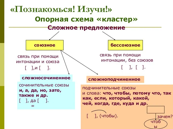 «Познакомься! Изучи!» Опорная схема «кластер» Сложное предложение союзное бессоюзное связь при