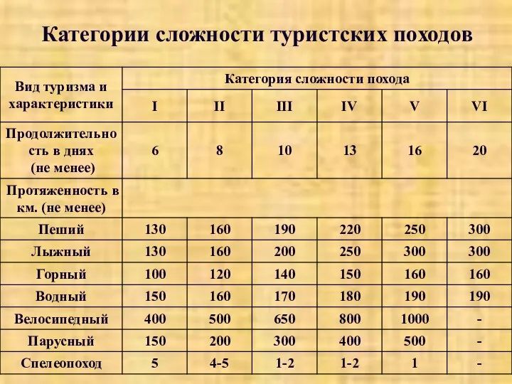 Категории сложности туристских походов