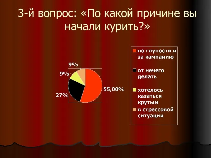 3-й вопрос: «По какой причине вы начали курить?»