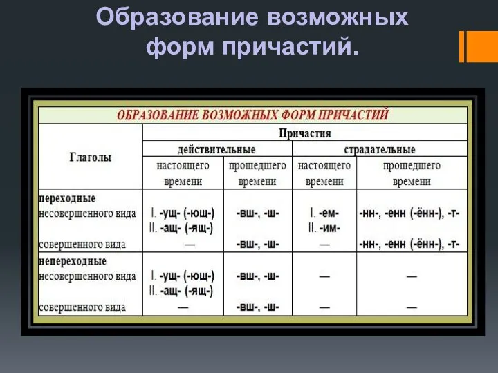 Образование возможных форм причастий.