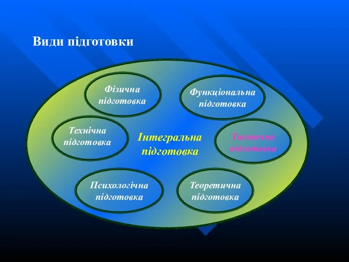 Види підготовки Фізична підготовка Функціональна підготовка Теоретична підготовка Психологічна підготовка Інтегральна підготовка Тактична підготовка Технічна підготовка